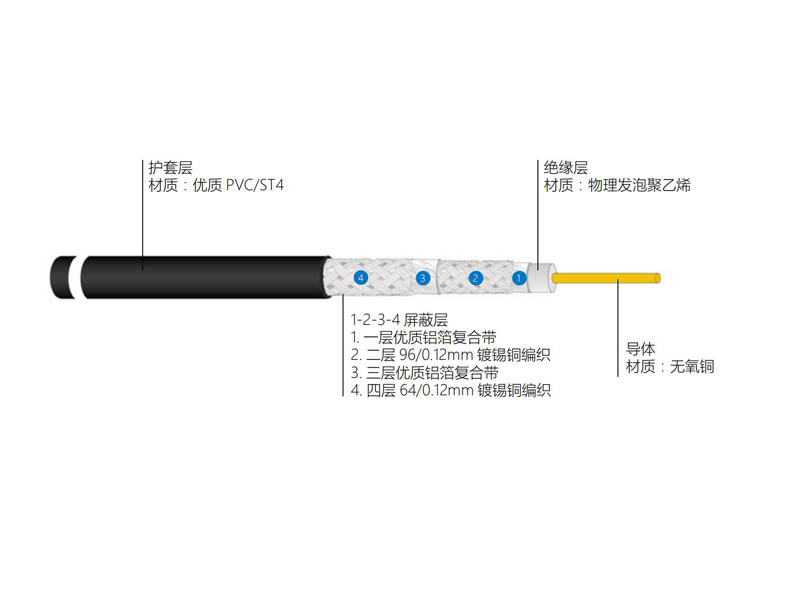 電視分配系統用物理發泡聚乙烯絕緣四層屏蔽聚